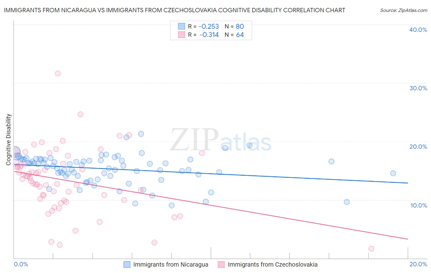 Immigrants from Nicaragua vs Immigrants from Czechoslovakia Cognitive Disability