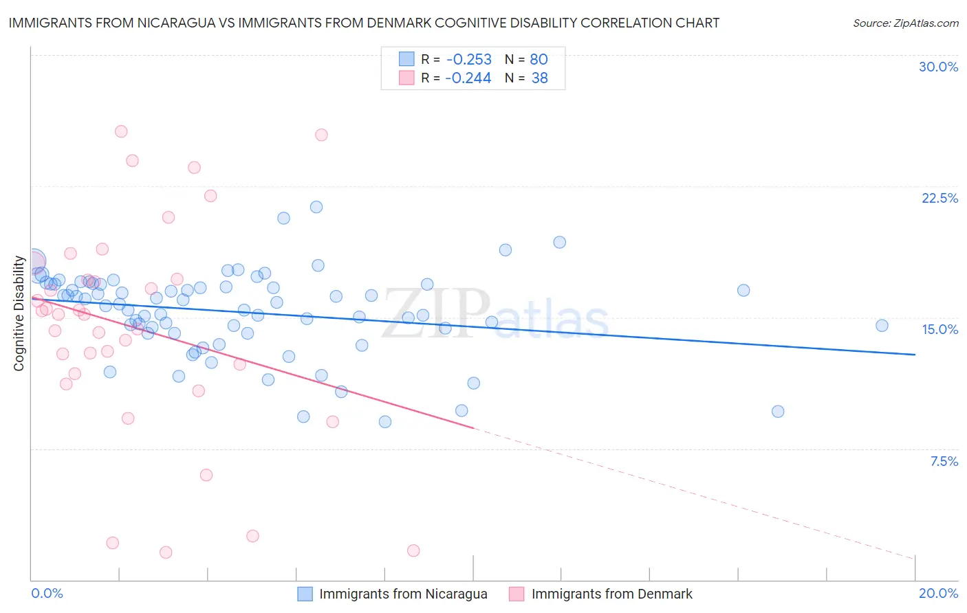 Immigrants from Nicaragua vs Immigrants from Denmark Cognitive Disability