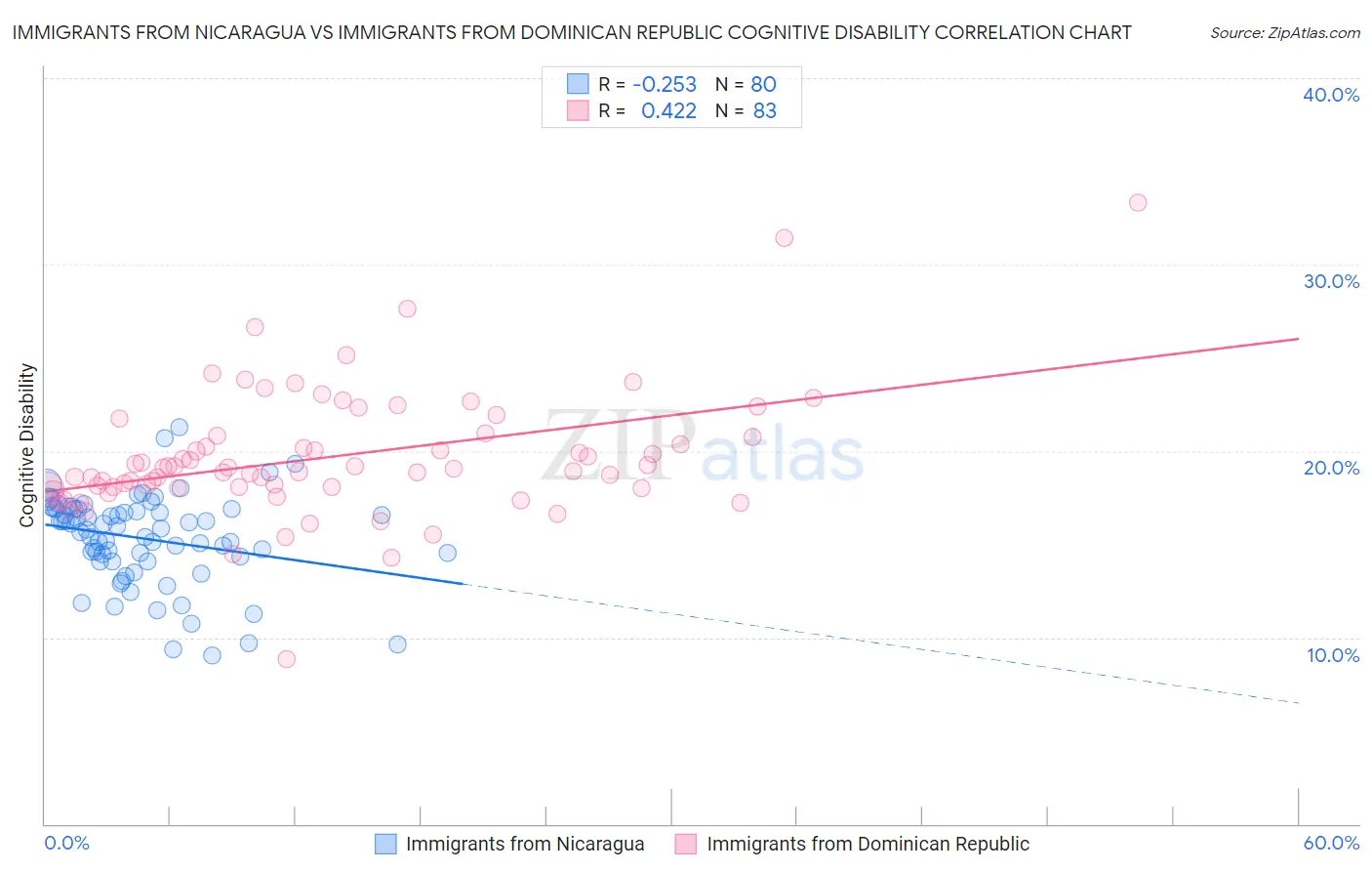 Immigrants from Nicaragua vs Immigrants from Dominican Republic Cognitive Disability