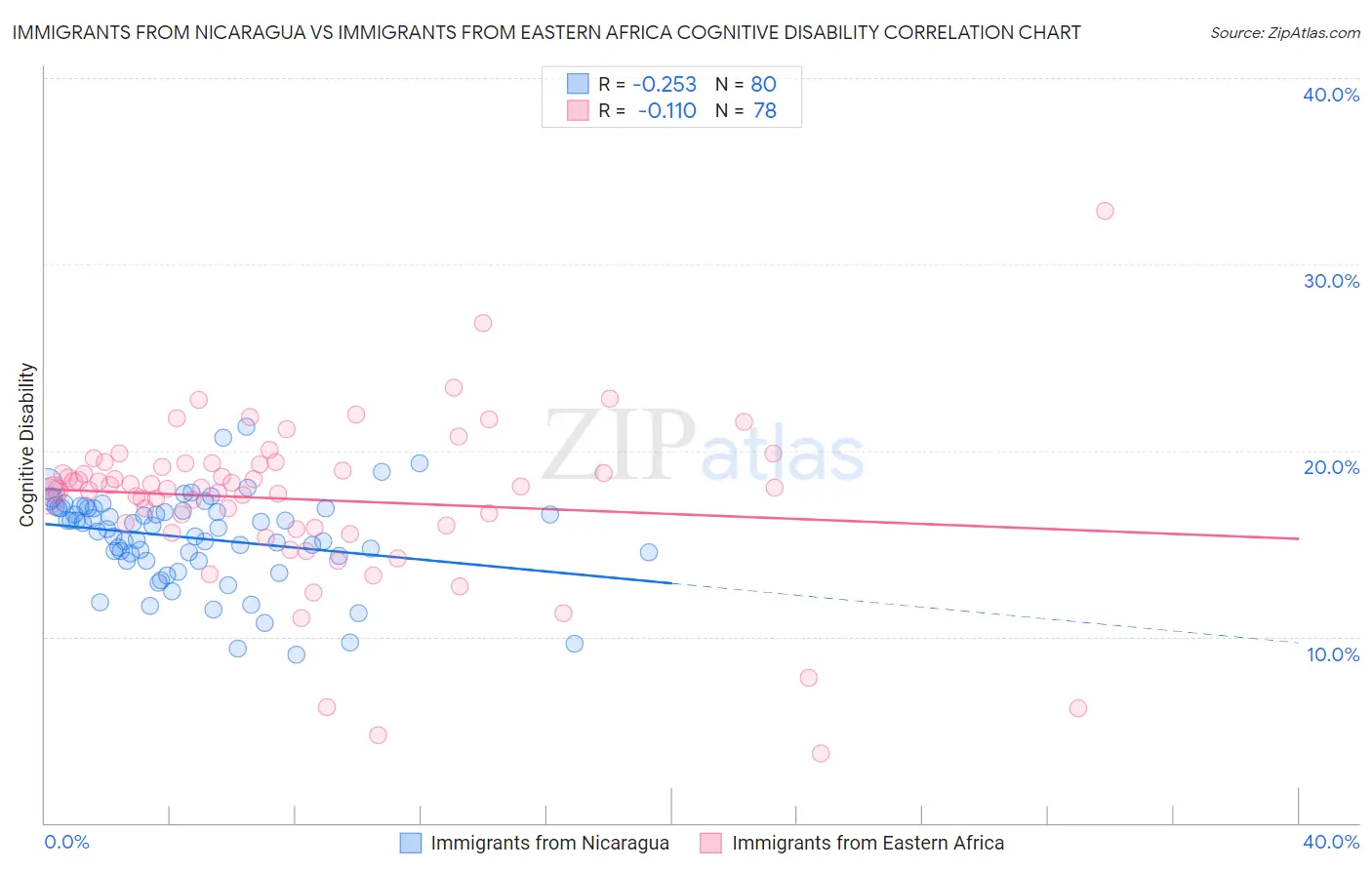 Immigrants from Nicaragua vs Immigrants from Eastern Africa Cognitive Disability