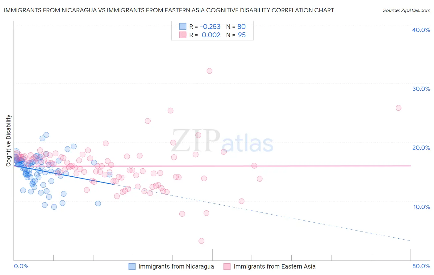 Immigrants from Nicaragua vs Immigrants from Eastern Asia Cognitive Disability