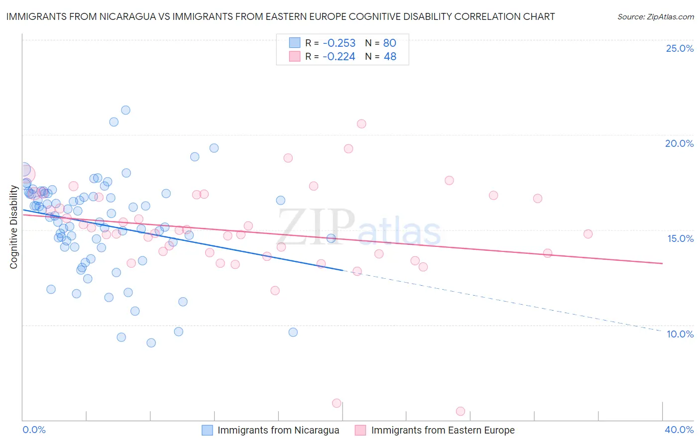 Immigrants from Nicaragua vs Immigrants from Eastern Europe Cognitive Disability