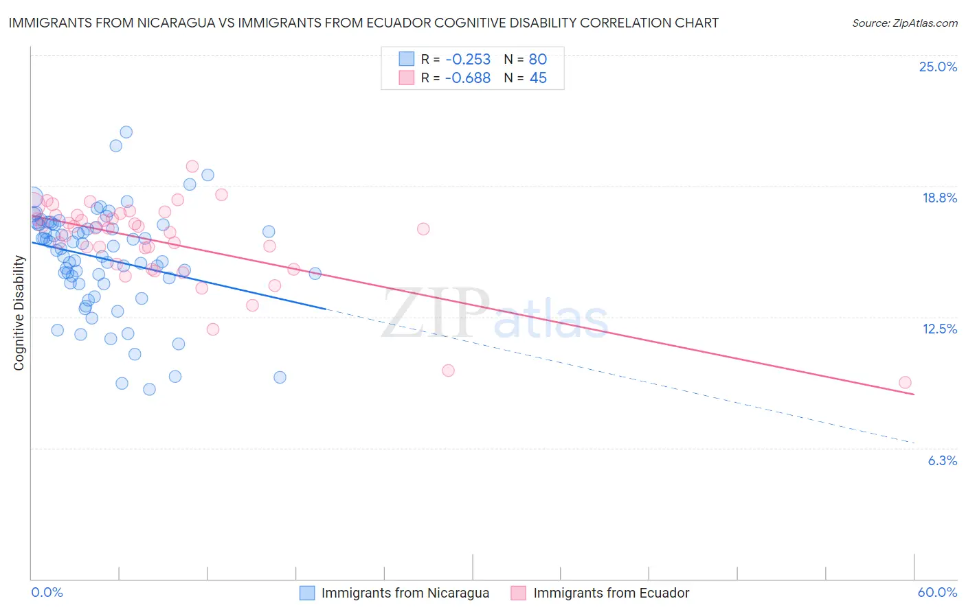 Immigrants from Nicaragua vs Immigrants from Ecuador Cognitive Disability