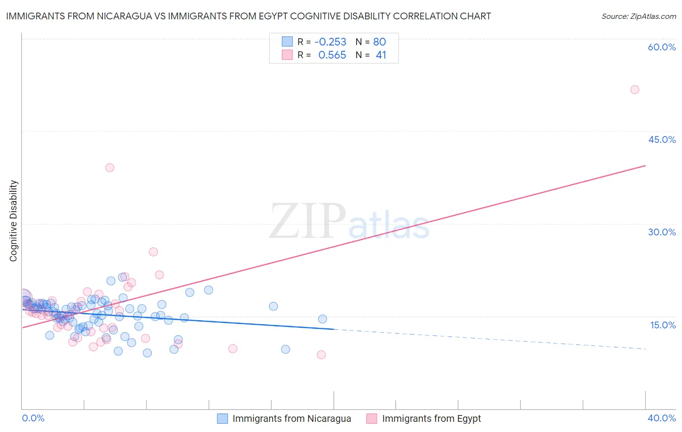Immigrants from Nicaragua vs Immigrants from Egypt Cognitive Disability