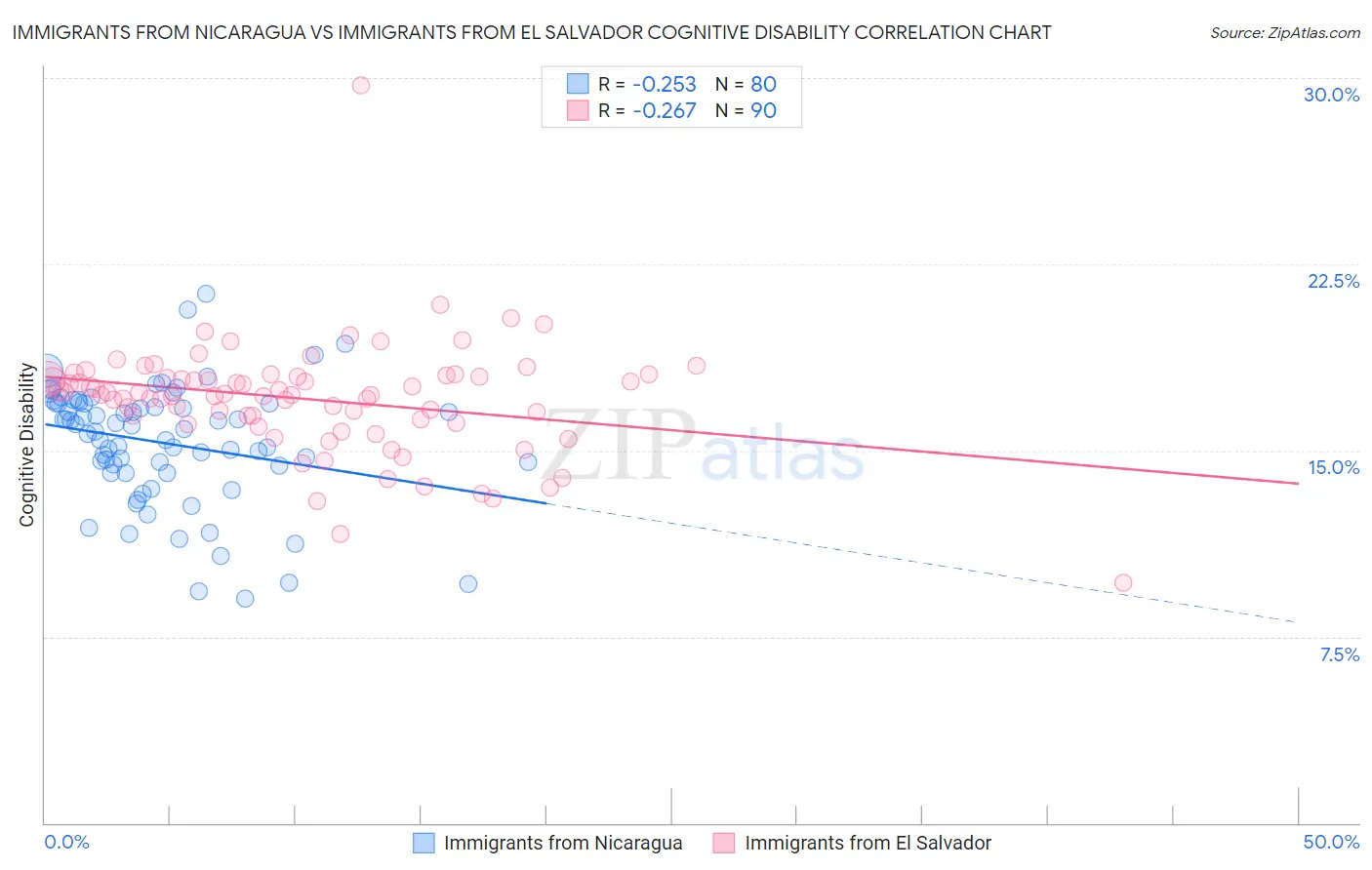 Immigrants from Nicaragua vs Immigrants from El Salvador Cognitive Disability