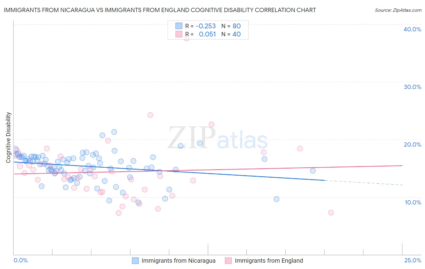 Immigrants from Nicaragua vs Immigrants from England Cognitive Disability