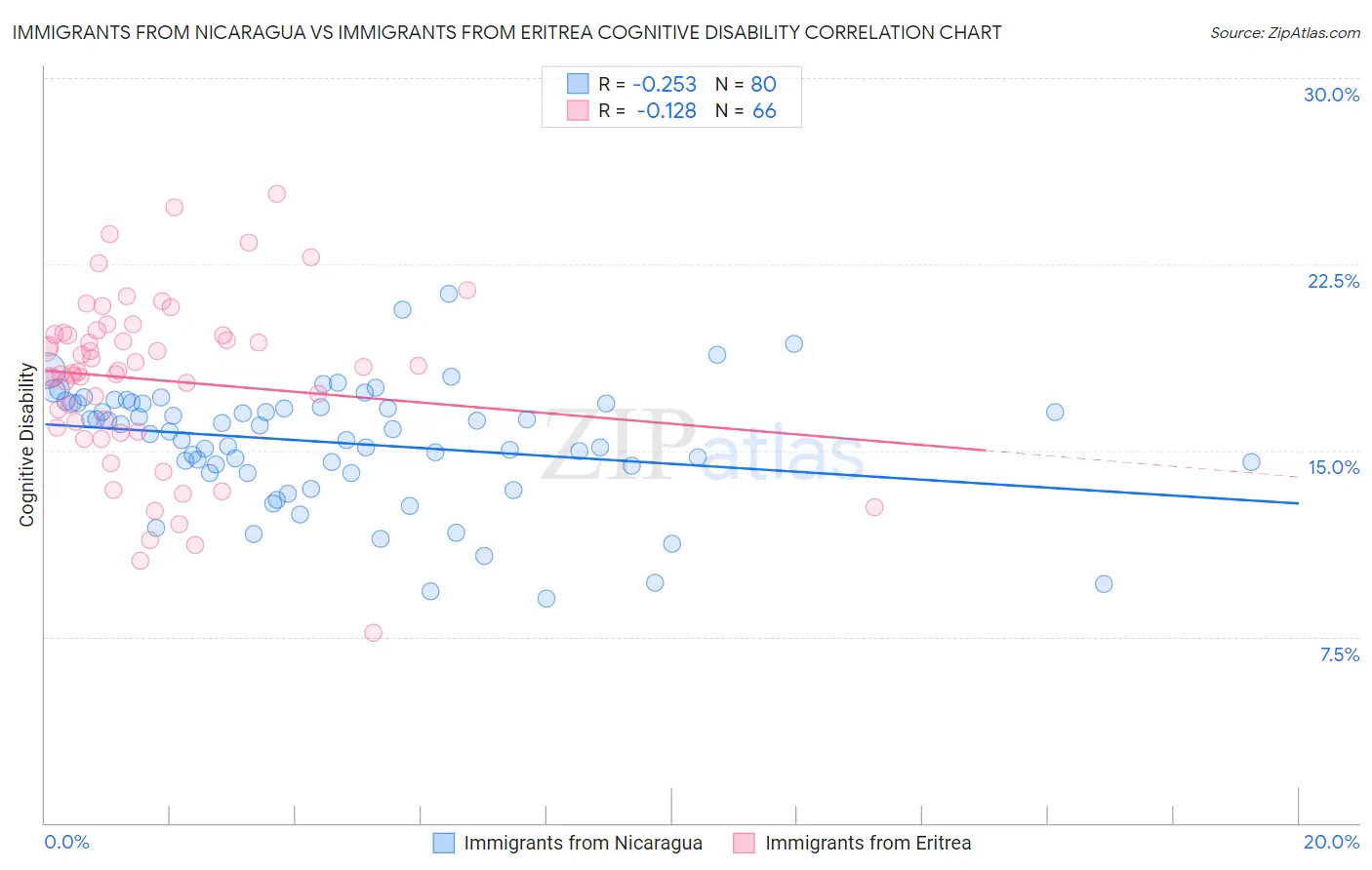 Immigrants from Nicaragua vs Immigrants from Eritrea Cognitive Disability
