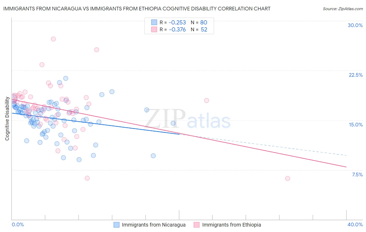 Immigrants from Nicaragua vs Immigrants from Ethiopia Cognitive Disability