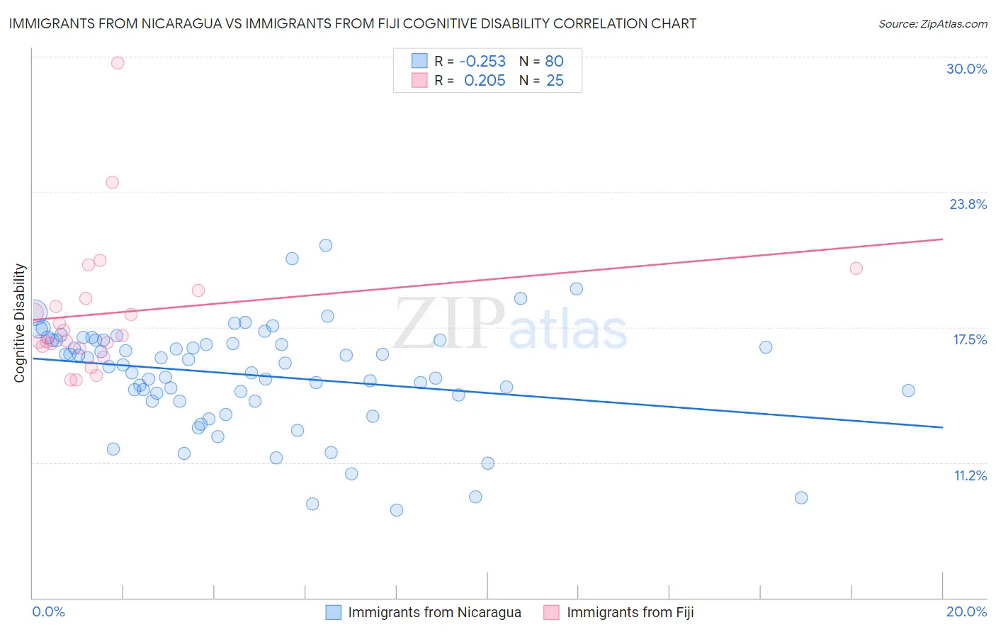 Immigrants from Nicaragua vs Immigrants from Fiji Cognitive Disability