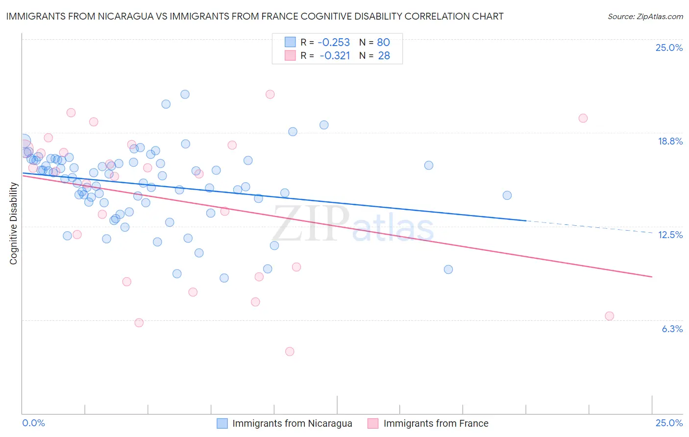 Immigrants from Nicaragua vs Immigrants from France Cognitive Disability