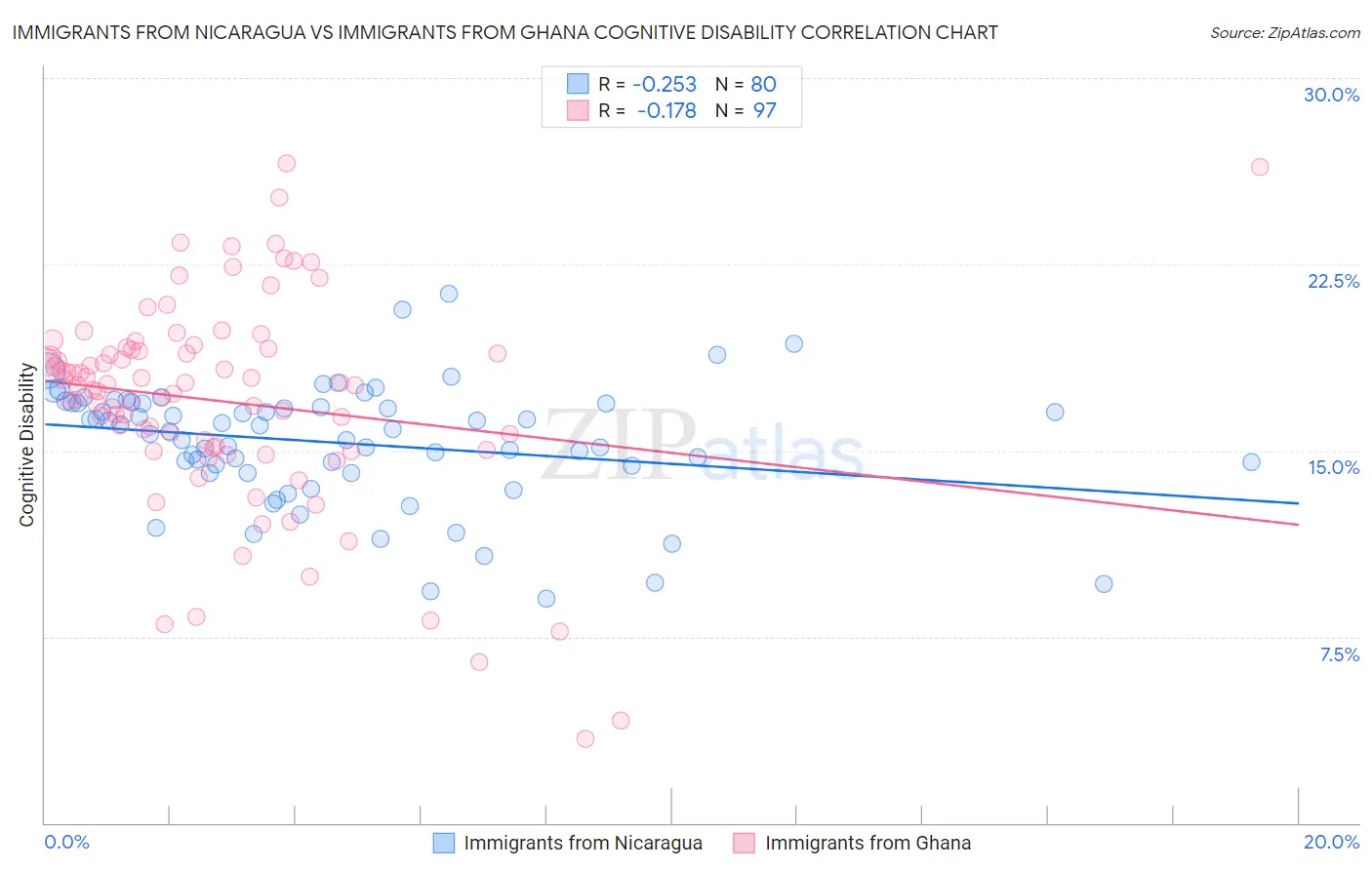 Immigrants from Nicaragua vs Immigrants from Ghana Cognitive Disability