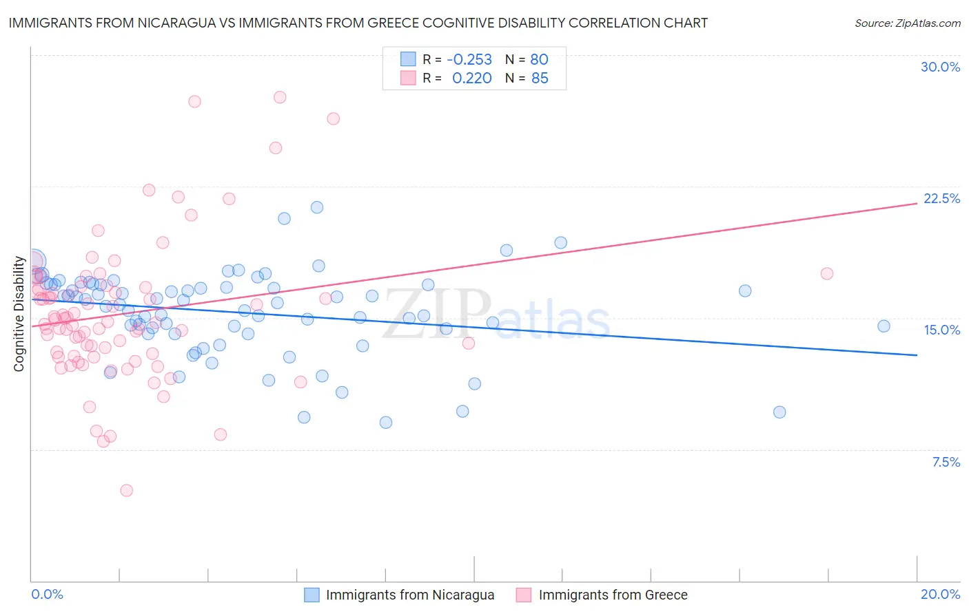 Immigrants from Nicaragua vs Immigrants from Greece Cognitive Disability