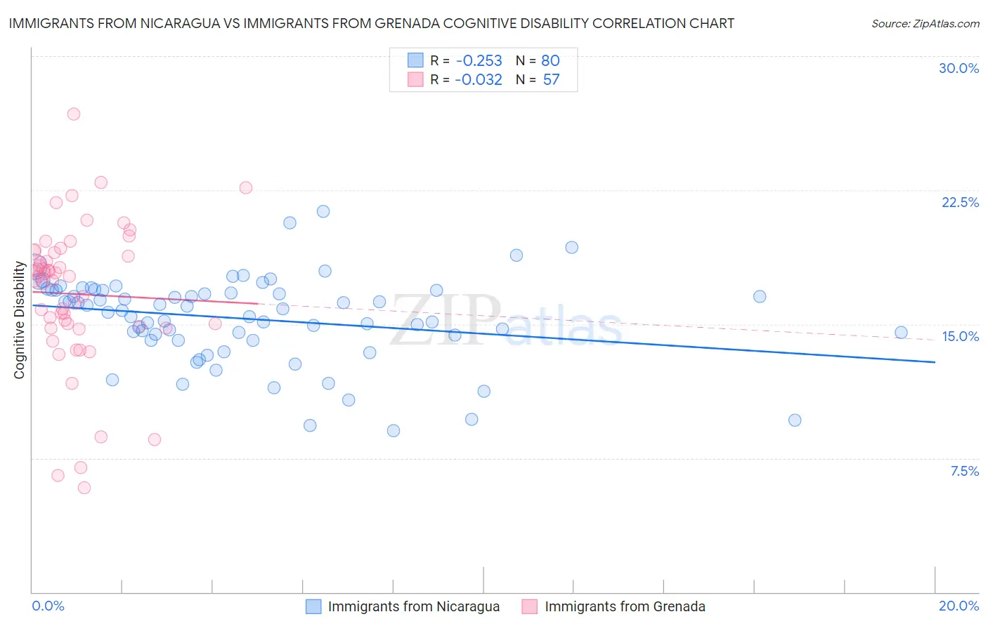 Immigrants from Nicaragua vs Immigrants from Grenada Cognitive Disability