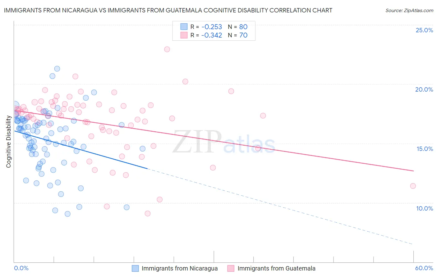 Immigrants from Nicaragua vs Immigrants from Guatemala Cognitive Disability
