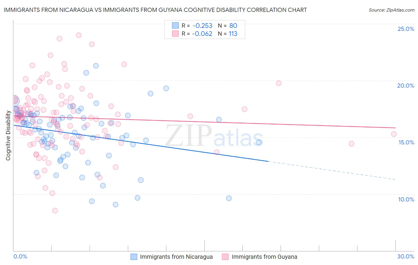 Immigrants from Nicaragua vs Immigrants from Guyana Cognitive Disability