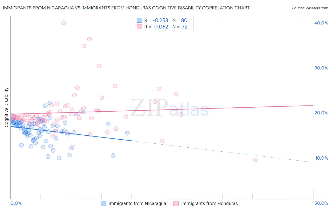 Immigrants from Nicaragua vs Immigrants from Honduras Cognitive Disability