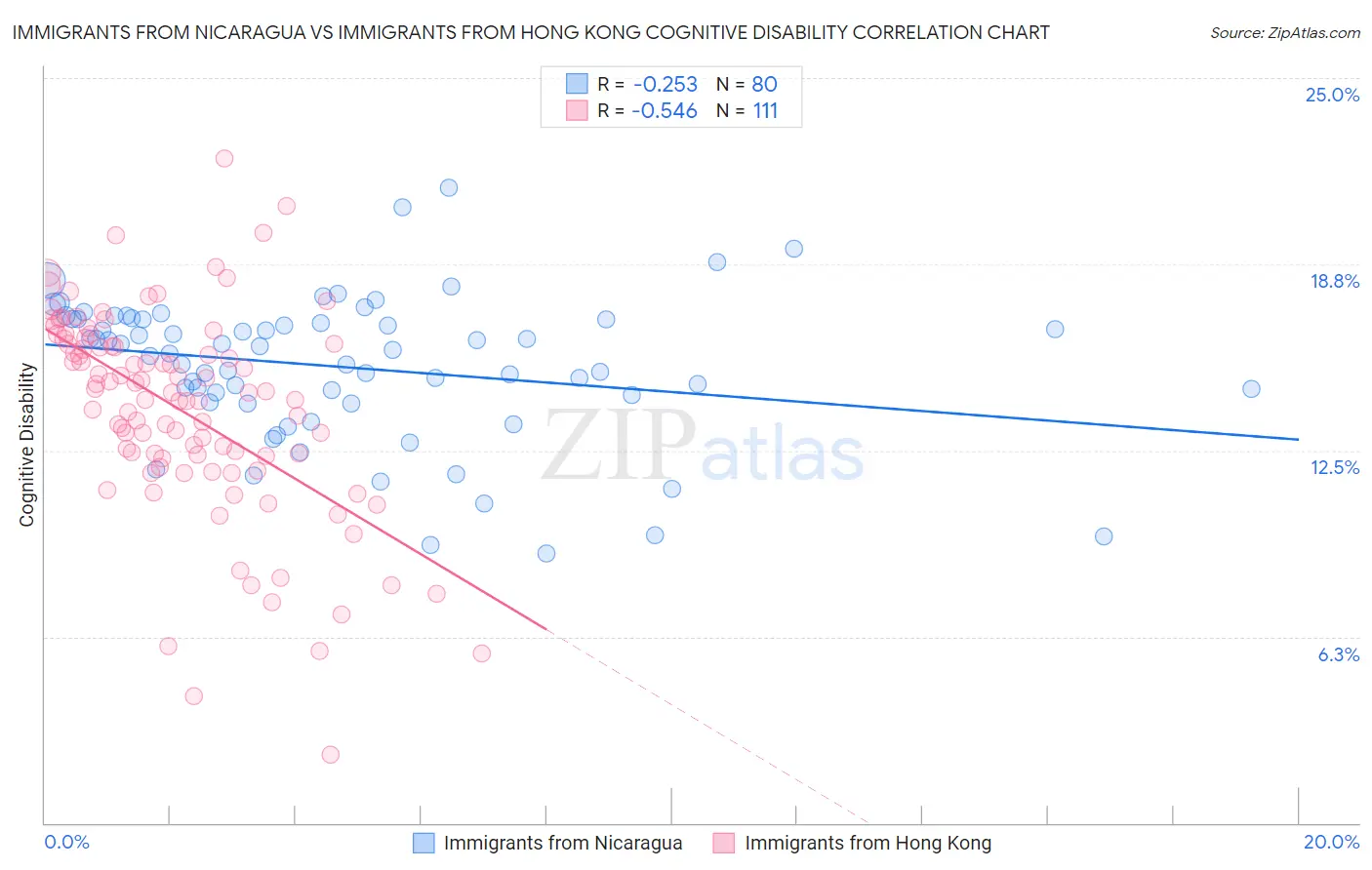 Immigrants from Nicaragua vs Immigrants from Hong Kong Cognitive Disability