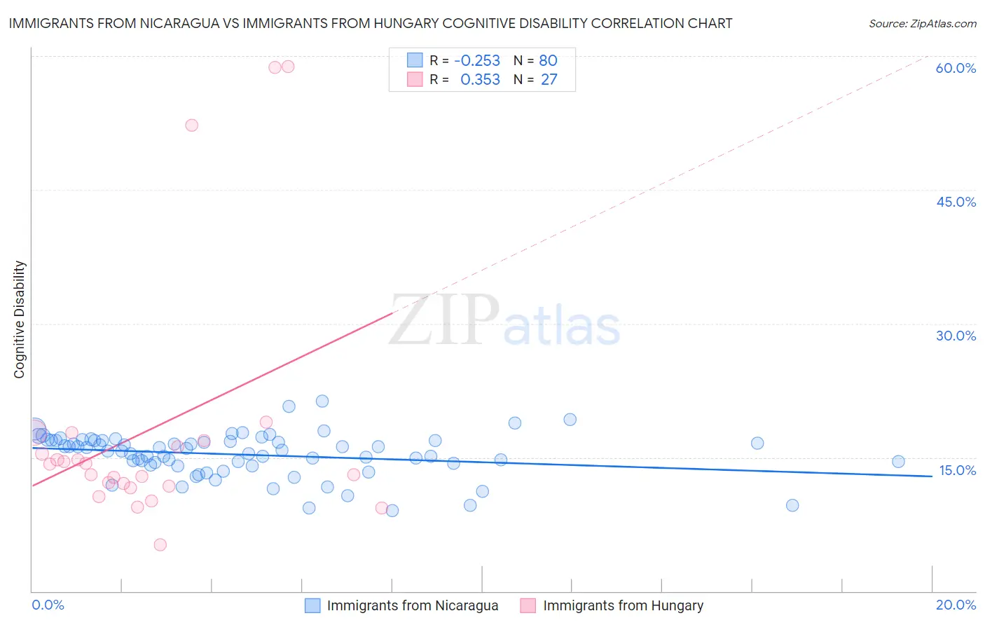 Immigrants from Nicaragua vs Immigrants from Hungary Cognitive Disability