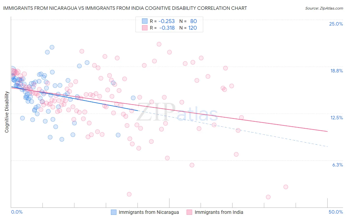 Immigrants from Nicaragua vs Immigrants from India Cognitive Disability