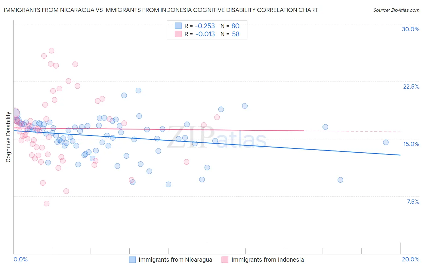 Immigrants from Nicaragua vs Immigrants from Indonesia Cognitive Disability