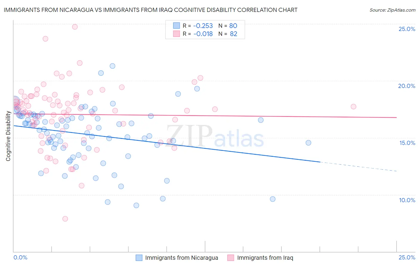 Immigrants from Nicaragua vs Immigrants from Iraq Cognitive Disability