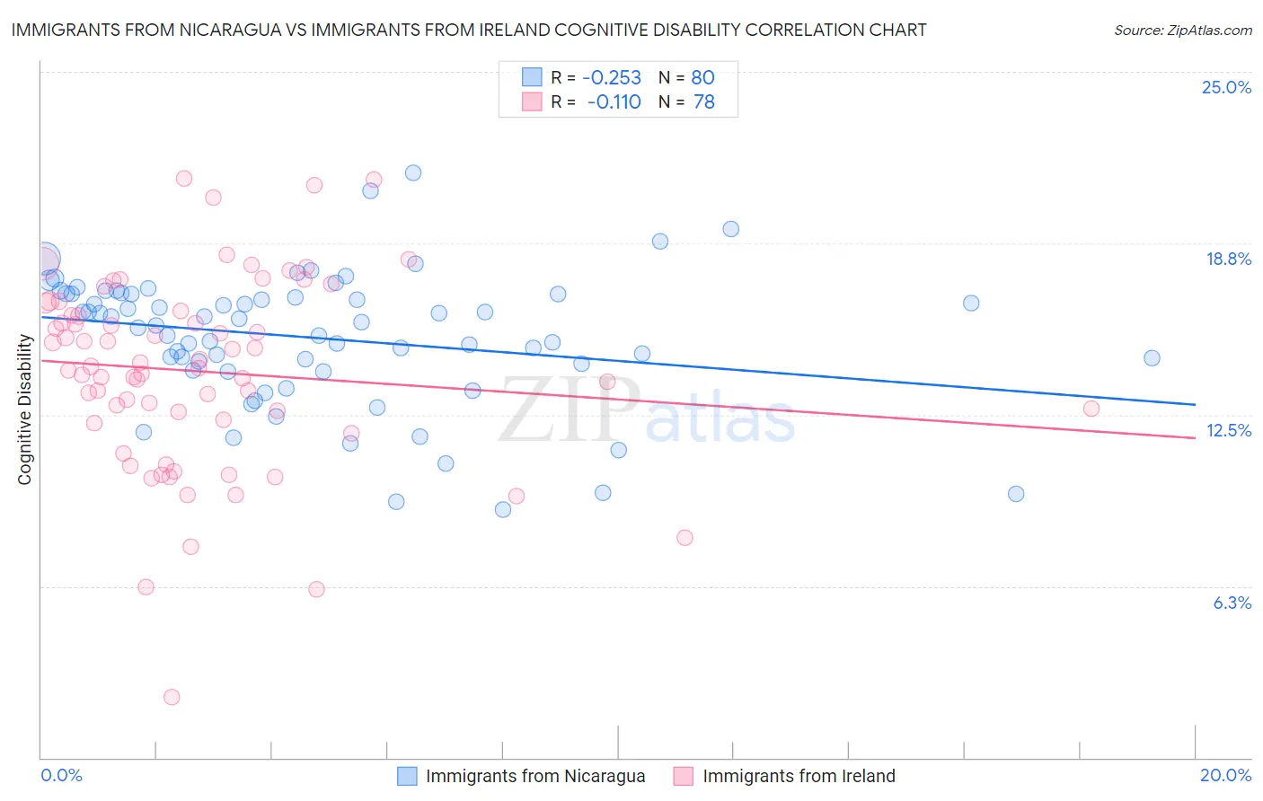 Immigrants from Nicaragua vs Immigrants from Ireland Cognitive Disability
