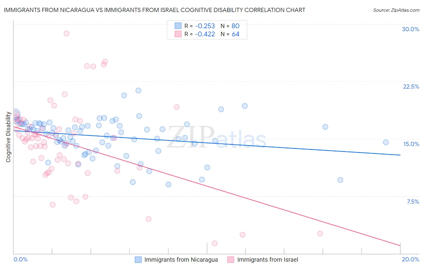 Immigrants from Nicaragua vs Immigrants from Israel Cognitive Disability