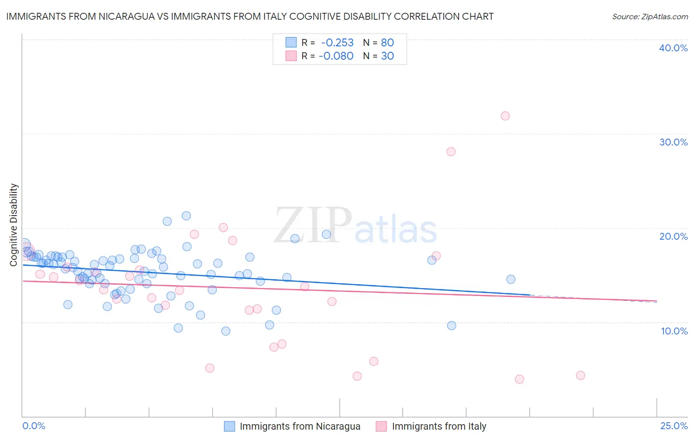 Immigrants from Nicaragua vs Immigrants from Italy Cognitive Disability