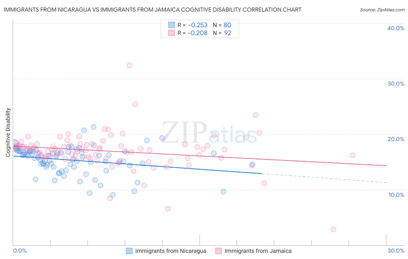 Immigrants from Nicaragua vs Immigrants from Jamaica Cognitive Disability