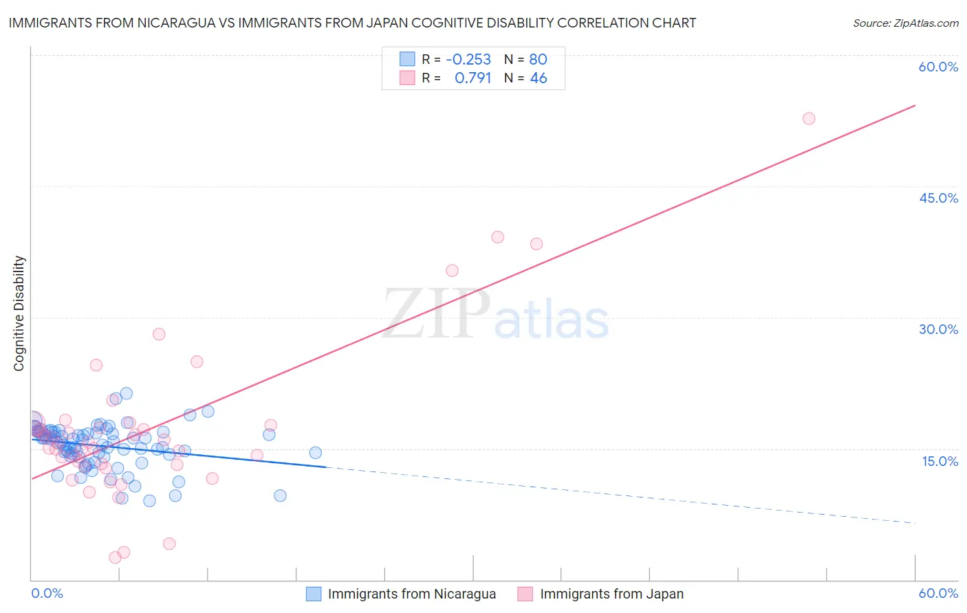 Immigrants from Nicaragua vs Immigrants from Japan Cognitive Disability