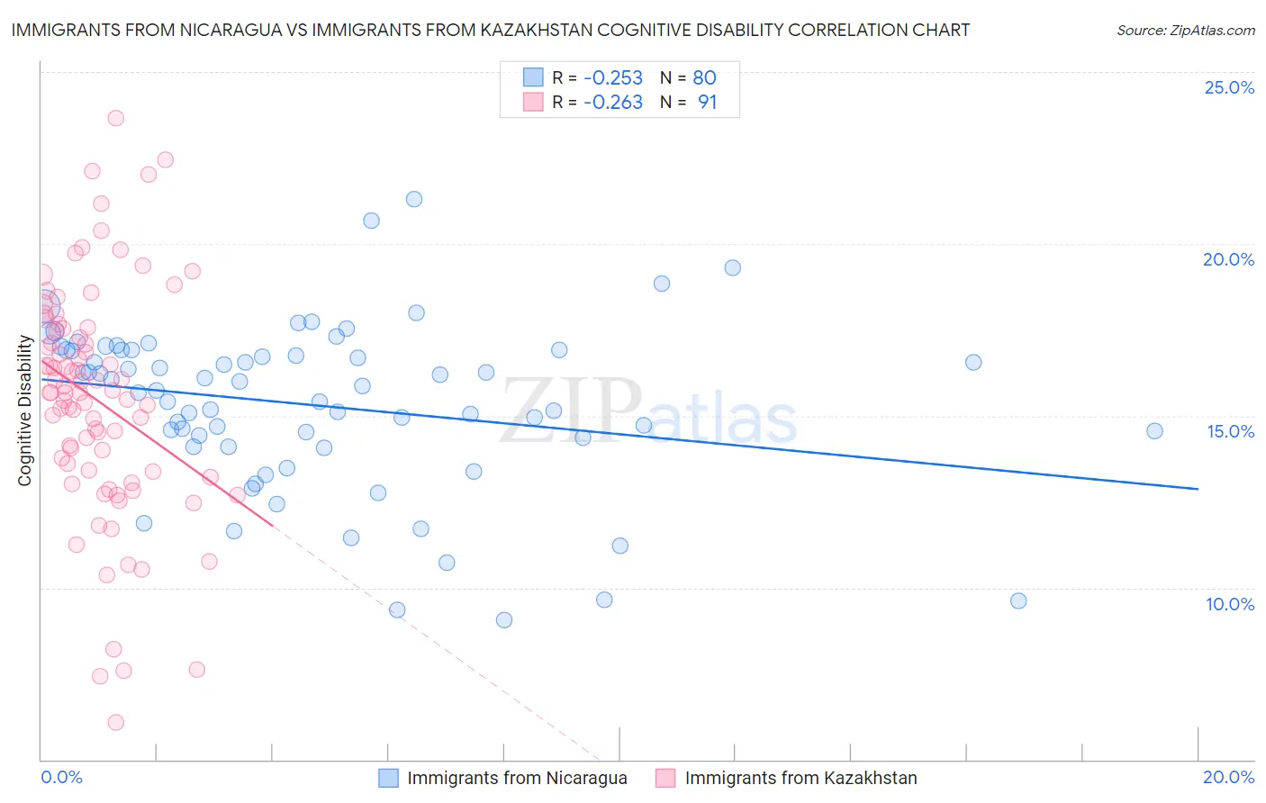 Immigrants from Nicaragua vs Immigrants from Kazakhstan Cognitive Disability