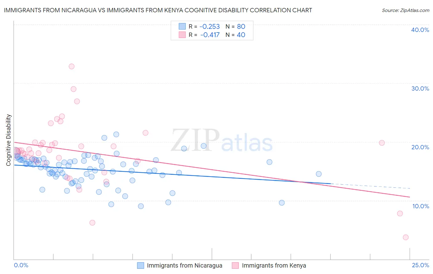 Immigrants from Nicaragua vs Immigrants from Kenya Cognitive Disability