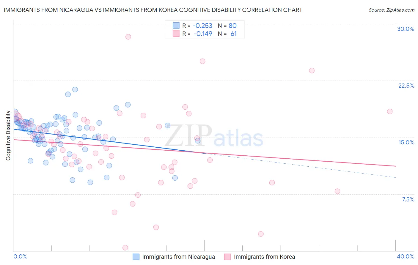 Immigrants from Nicaragua vs Immigrants from Korea Cognitive Disability