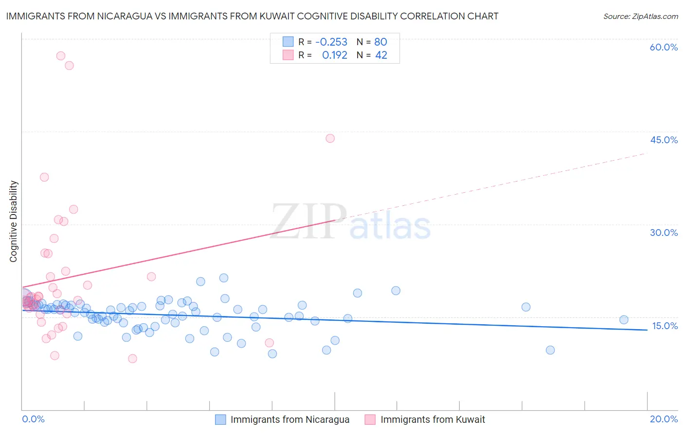 Immigrants from Nicaragua vs Immigrants from Kuwait Cognitive Disability