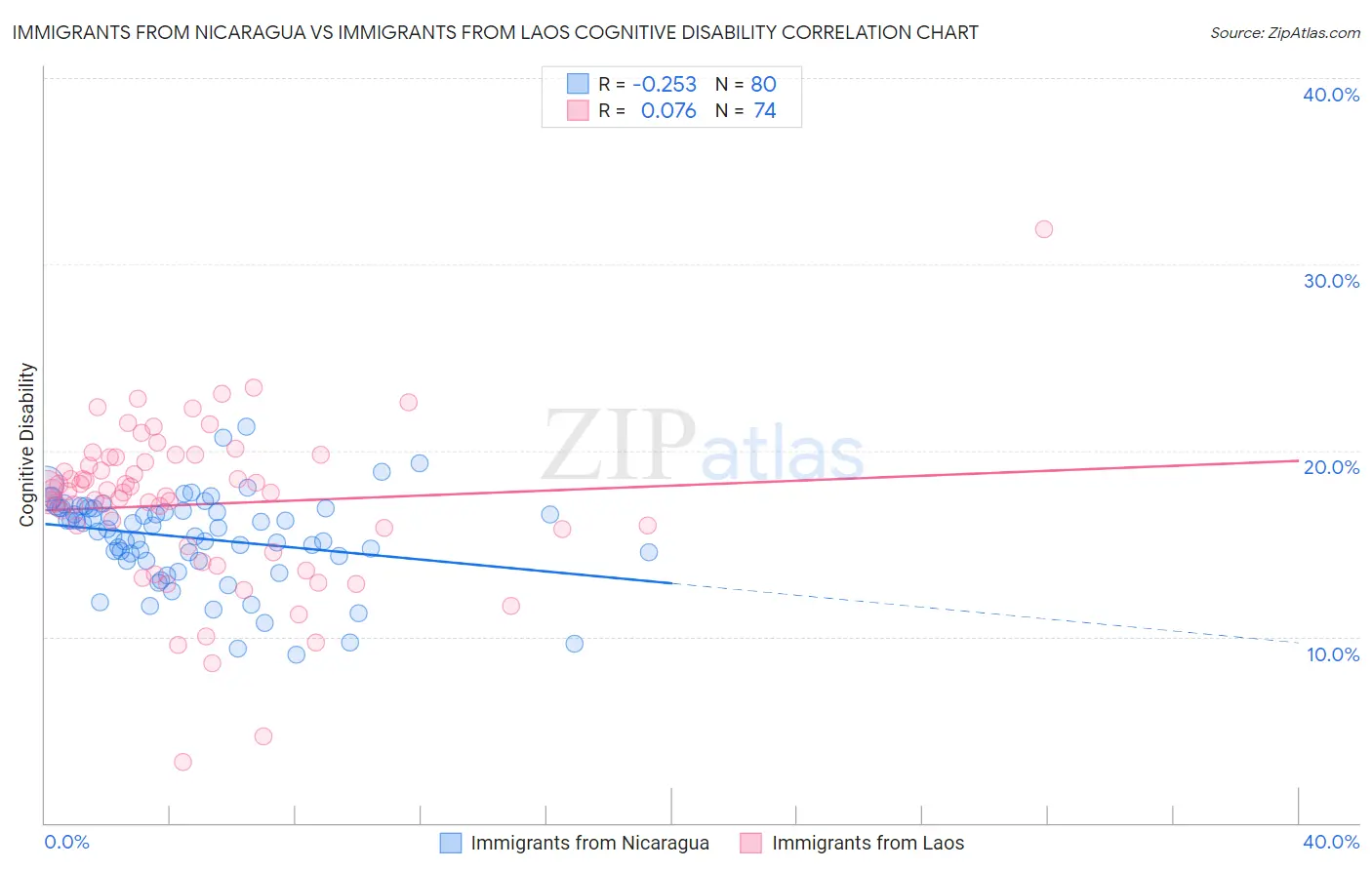 Immigrants from Nicaragua vs Immigrants from Laos Cognitive Disability