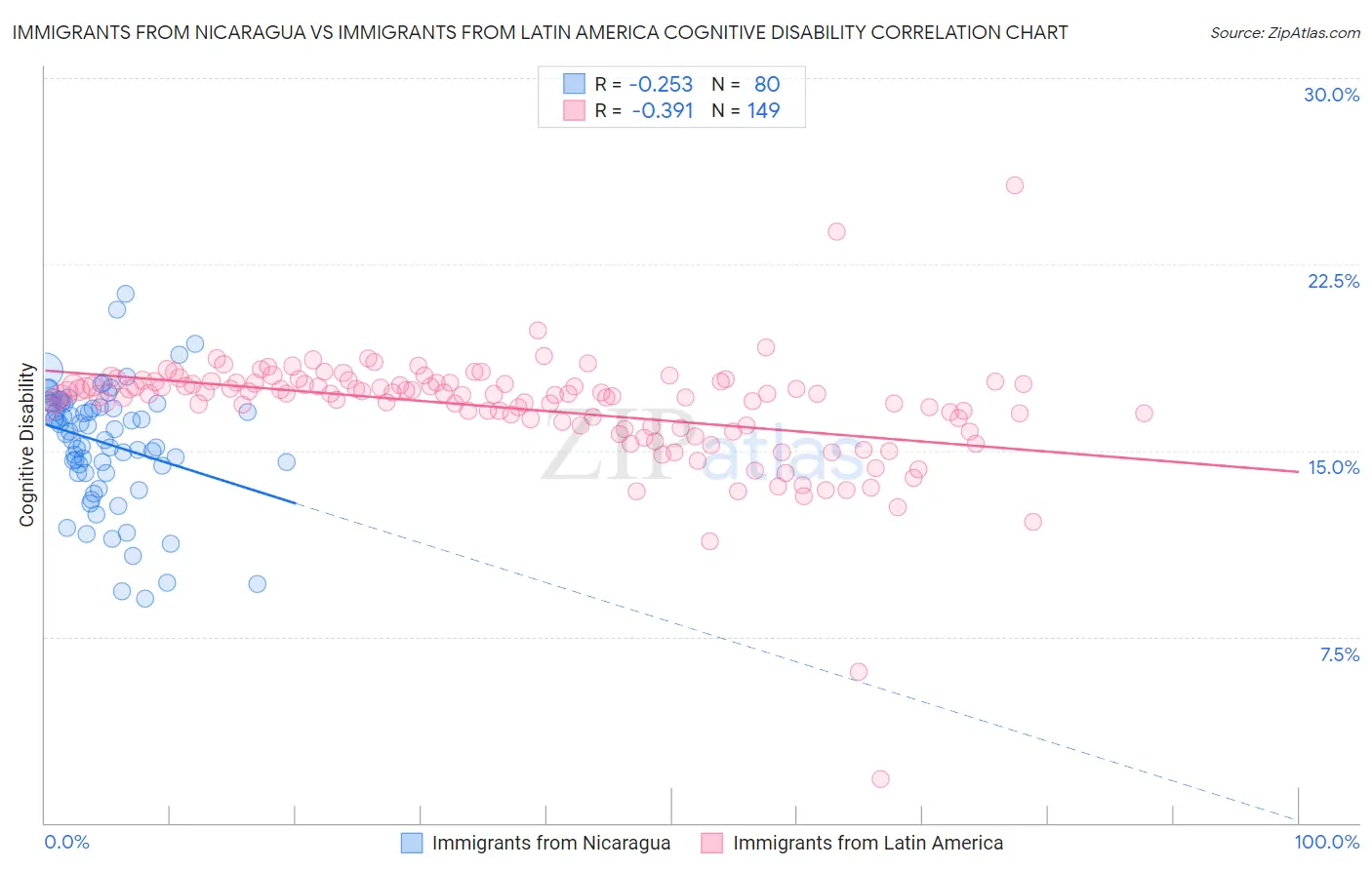 Immigrants from Nicaragua vs Immigrants from Latin America Cognitive Disability