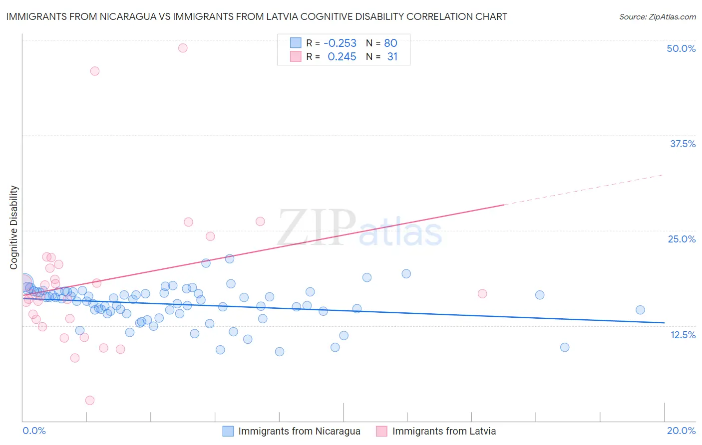 Immigrants from Nicaragua vs Immigrants from Latvia Cognitive Disability