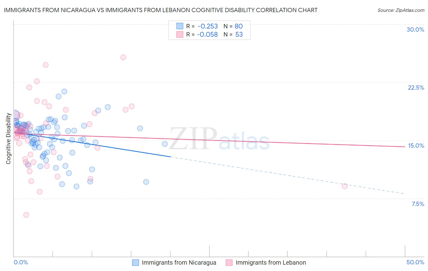 Immigrants from Nicaragua vs Immigrants from Lebanon Cognitive Disability