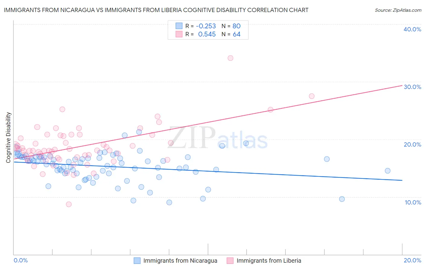 Immigrants from Nicaragua vs Immigrants from Liberia Cognitive Disability