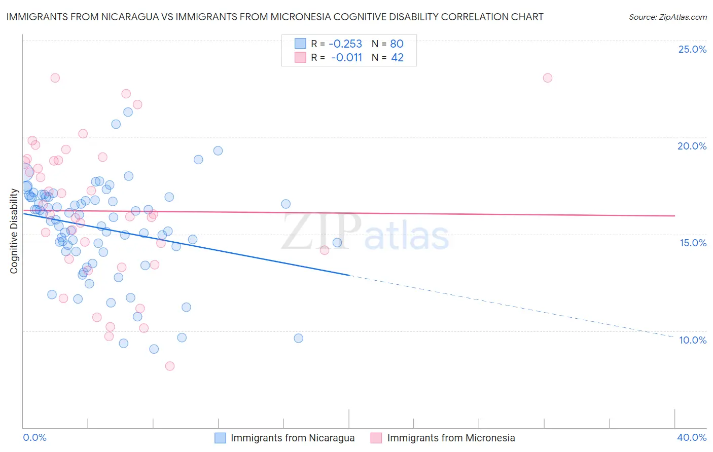 Immigrants from Nicaragua vs Immigrants from Micronesia Cognitive Disability
