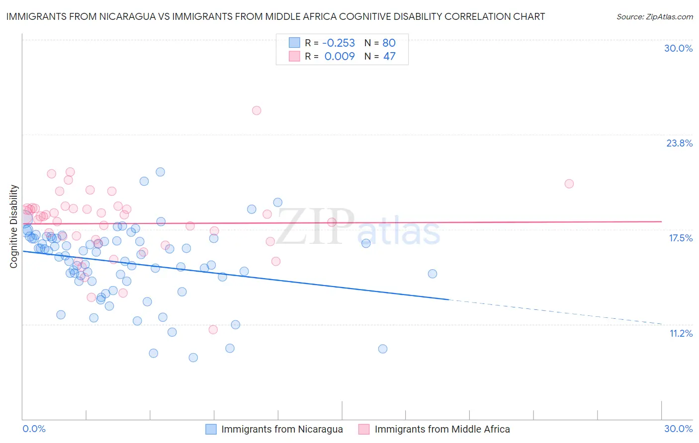 Immigrants from Nicaragua vs Immigrants from Middle Africa Cognitive Disability
