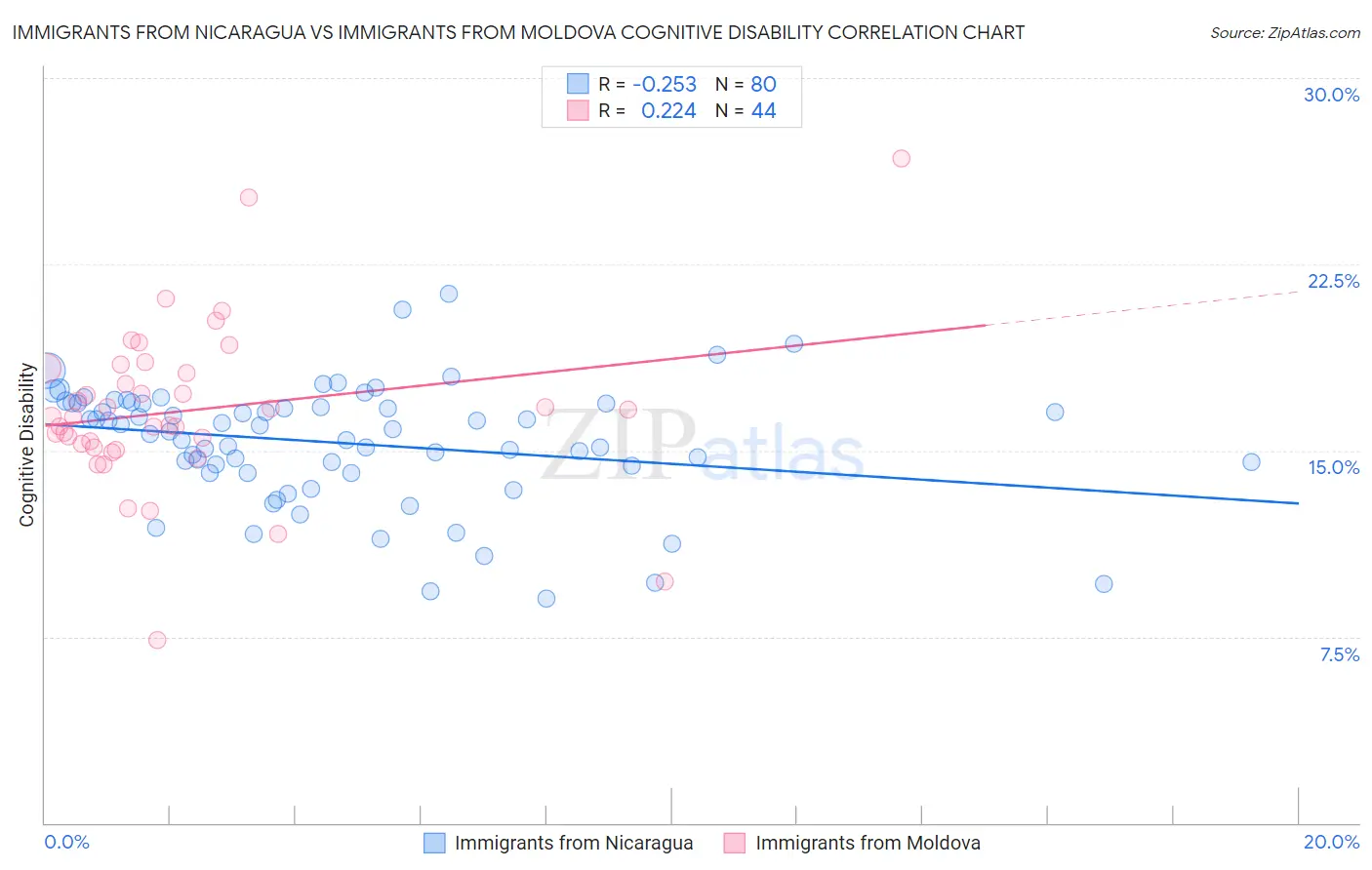 Immigrants from Nicaragua vs Immigrants from Moldova Cognitive Disability