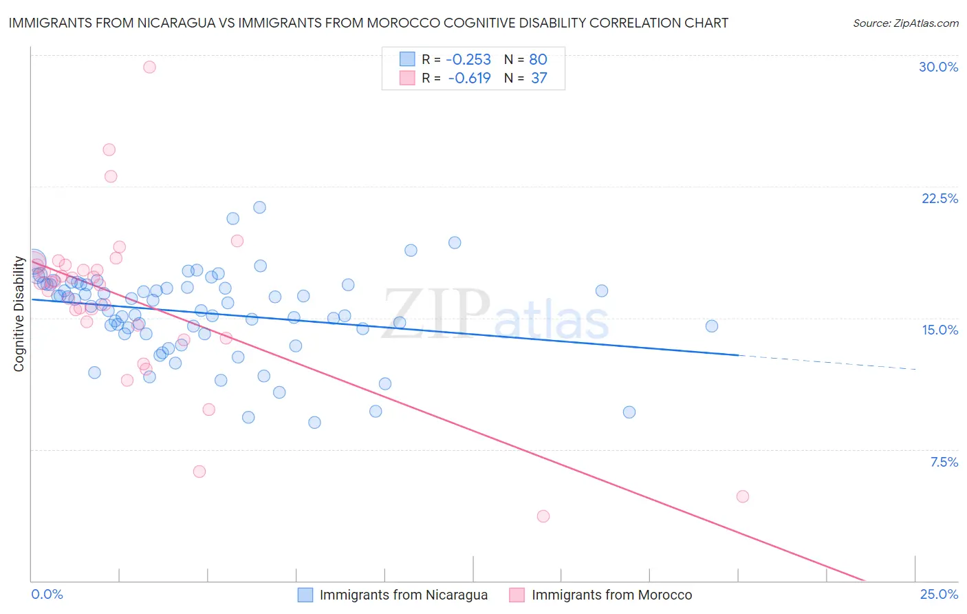 Immigrants from Nicaragua vs Immigrants from Morocco Cognitive Disability