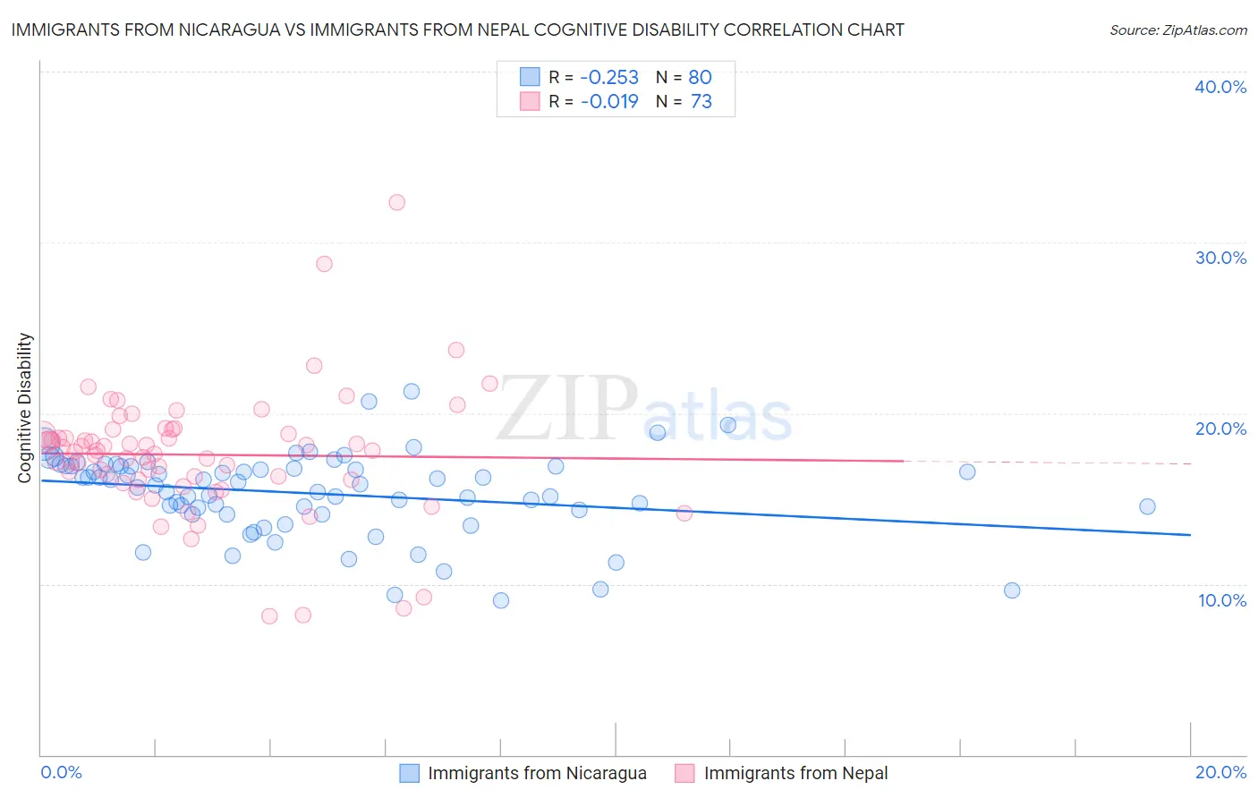 Immigrants from Nicaragua vs Immigrants from Nepal Cognitive Disability