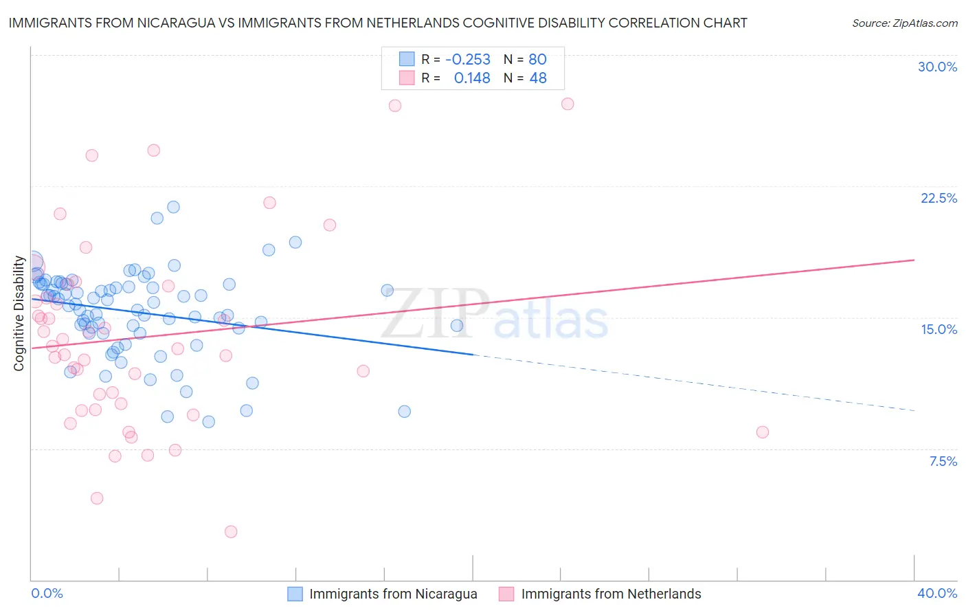 Immigrants from Nicaragua vs Immigrants from Netherlands Cognitive Disability