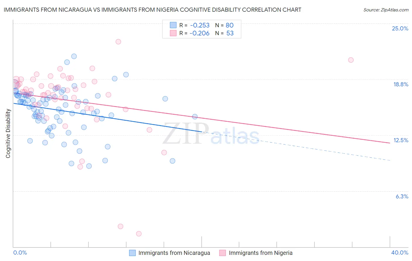 Immigrants from Nicaragua vs Immigrants from Nigeria Cognitive Disability