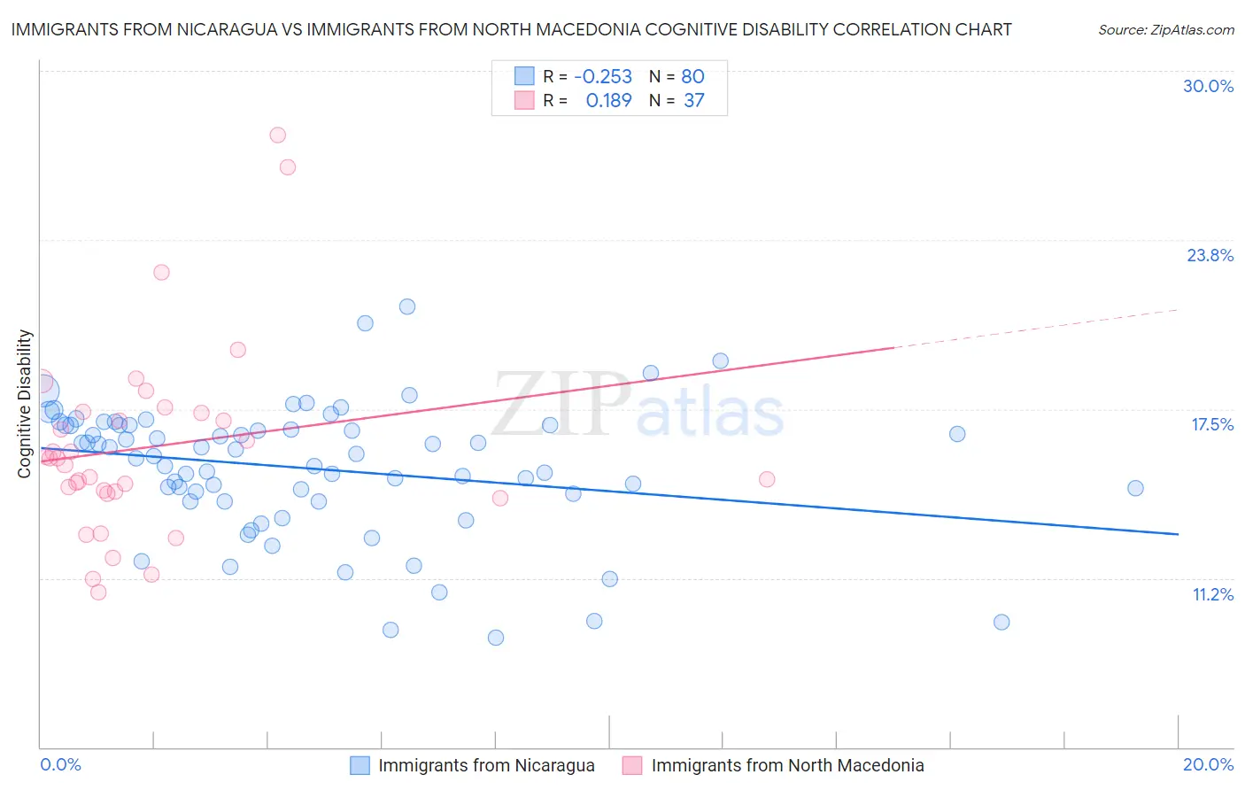 Immigrants from Nicaragua vs Immigrants from North Macedonia Cognitive Disability