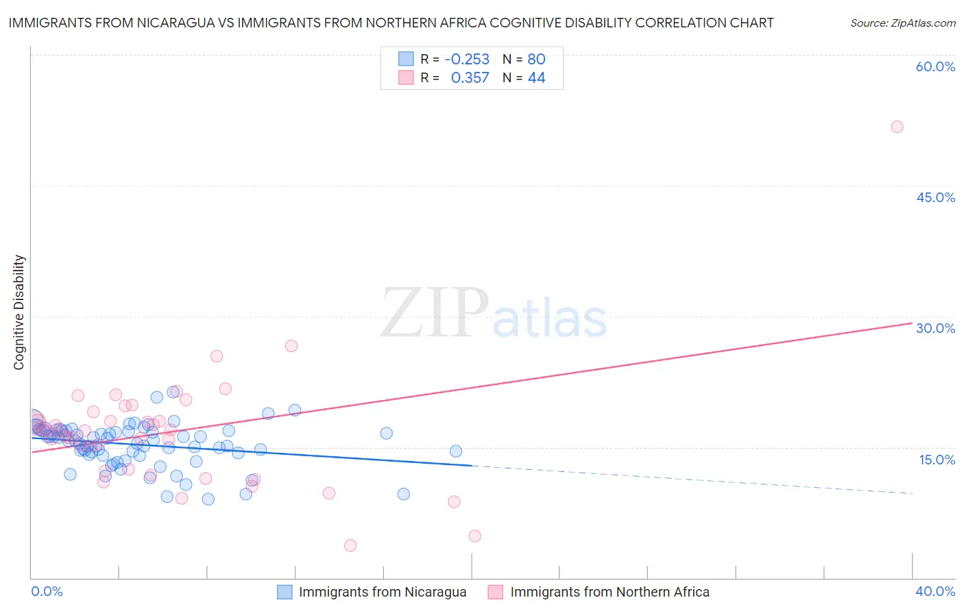 Immigrants from Nicaragua vs Immigrants from Northern Africa Cognitive Disability