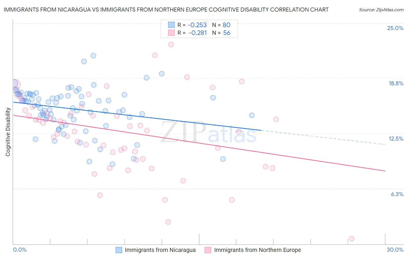 Immigrants from Nicaragua vs Immigrants from Northern Europe Cognitive Disability