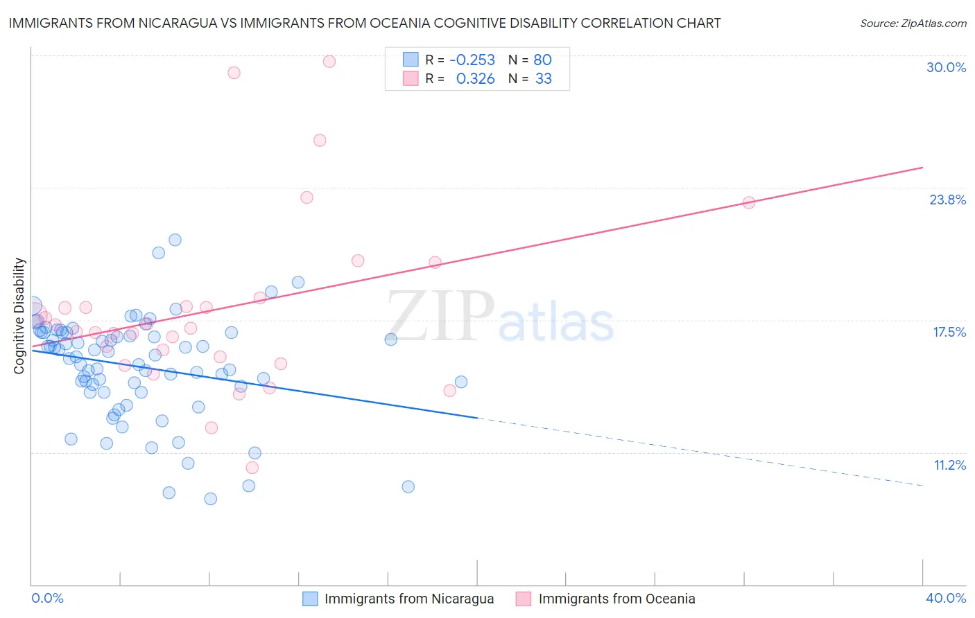 Immigrants from Nicaragua vs Immigrants from Oceania Cognitive Disability